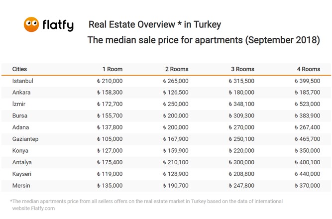 Flatfy.com Eylül ayı emlak verileri