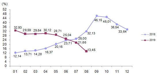 Yurt içi üretici fiyat endeksi, bir önceki yılın aynıayına göre değişim oranı, Ağustos 2019