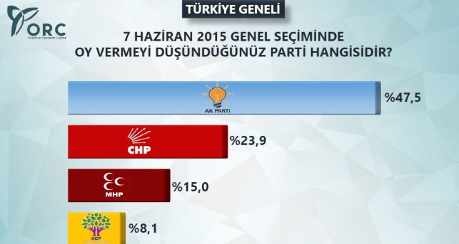 Son seçim anketinde HDP barajı geçemedi!