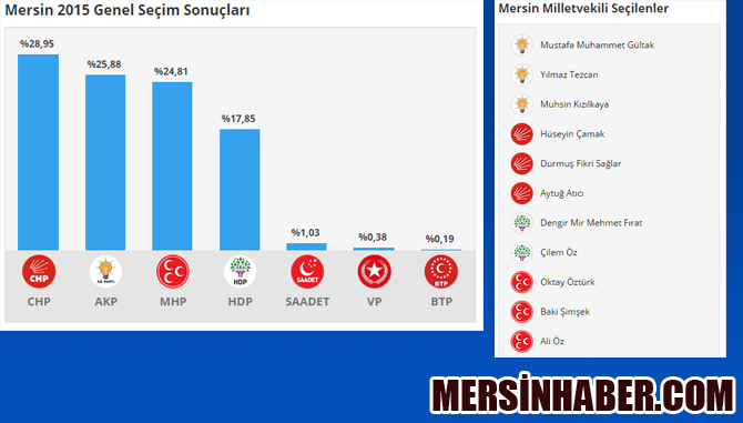 2015 Mersin Seçim Sonuçları