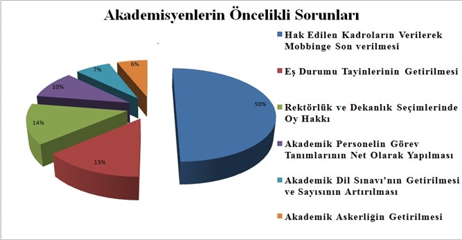 Akademisyenlerin yüzde 50’si 'mobbing'den şikayetçi