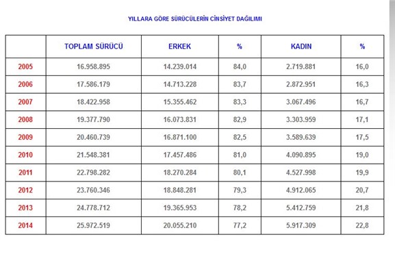 Trafiğe çıkan kadın sürücü sayısı 9 yılda yüzde 6,8 arttı