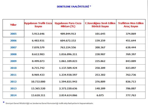 Trafik cezalarından devletin kasasına 9 yılda 13 milyar lira girdi