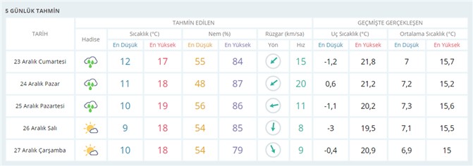 Mersin'de Hafta Sonu Hava Nasıl Olacak? Meteoroloji'den Son Açıklama...