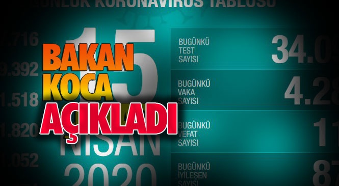 Türkiye'de Son 24 Saatte Koronavirüs Nedeniyle Ölen Sayısı 115, Bugün İyileşen Sayısı 875 Olarak Açıklandı