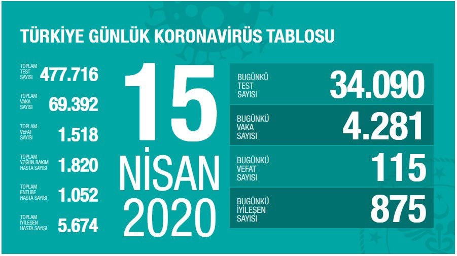 Türkiye'de Son 24 Saatte Koronavirüs Nedeniyle Ölen Sayısı :