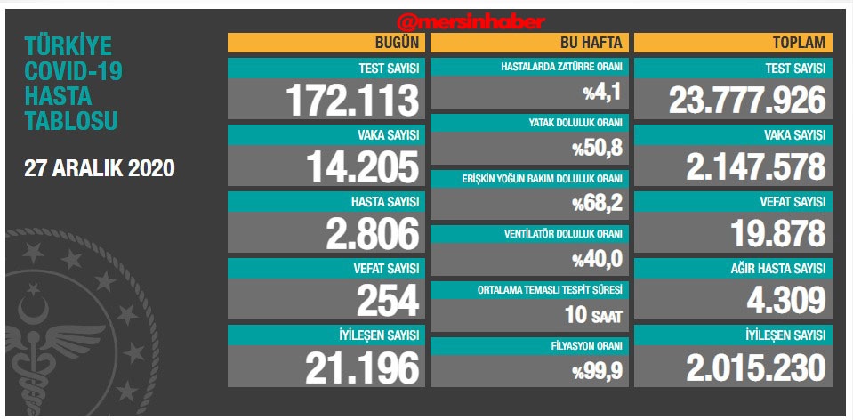 Günlük Covid-19 Tablosu Açıklandı! Türkiye'de Koronavirüs Nedeniyle Son 24 Saatte 254 Kişi Hayatını Kaybetti.