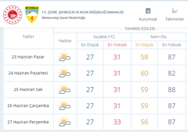 Mersin’de Havalar Daha da Sıcak Olacak, Nem Oranları Yüzde 90’ları Bulacak! İşte 5 Günlük Hava Durumu