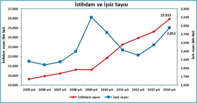 On yılda sağlanan istihdam 27 il nüfusunu geçti