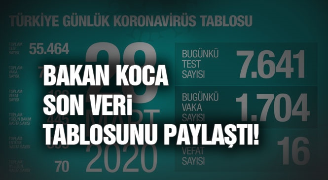 Sağlık Bakanı Dr. Fahrettin Koca Covid-19  (Koronavirüs) Veri Tablosunu Paylaştı: Toplam Vaka 7 Bin 402,  Toplam Ölen Sayısı 108 Oldu