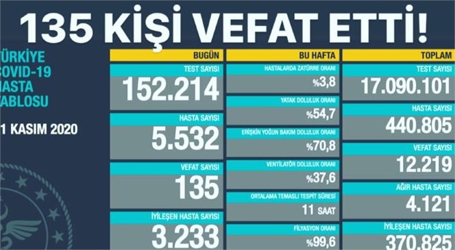 21 Kasım 2020 Koronavirüs Türkiye Verileri Paylaşıldı: 135 Kişi Vefat Etti