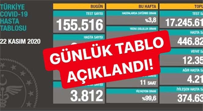 139 Kişi Öldü! Türkiye’de Günlük Korona Virüs Tablosu Ağırlaşıyor