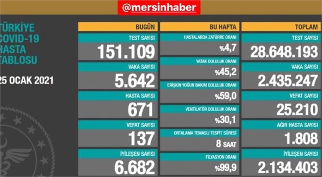 Koronavirüs Günlük Rapor Tablosu Açıklandı