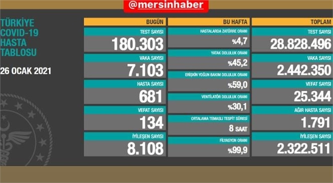 Türkiye 26 Ocak 2021 Koronavirüs Tablosu Açıklandı