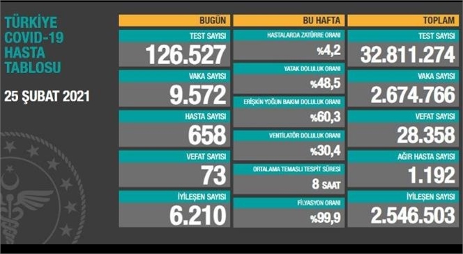 25 Şubat Korona Tablosu ve Vaka Sayısı Açıklandı!