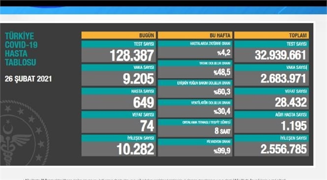 Koronavirüs Günlük Tablo Açıklandı! İşte 26 Şubat 2021 Tarihinde Açıklanan Türkiye'deki Durum, Son 24 Saatlik Covid-19 Verileri